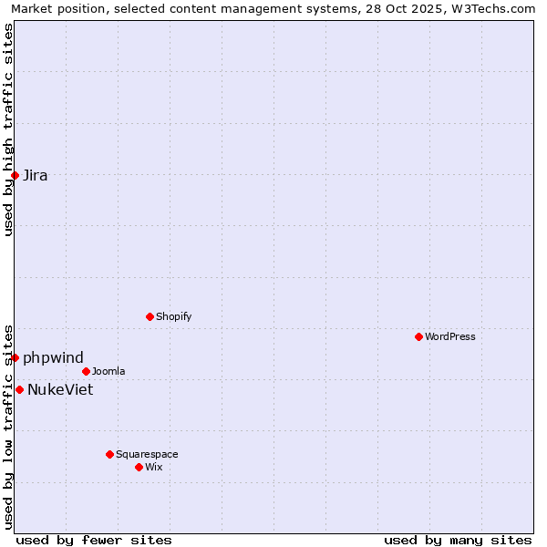 Market position of NukeViet vs. Jira vs. phpwind