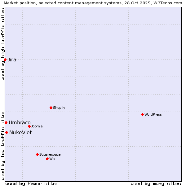 Market position of NukeViet vs. Umbraco vs. Jira