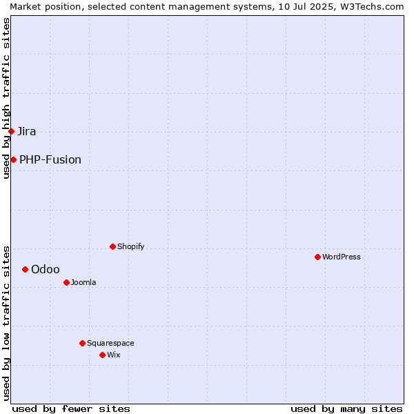 Market position of Odoo vs. PHP-Fusion vs. Jira