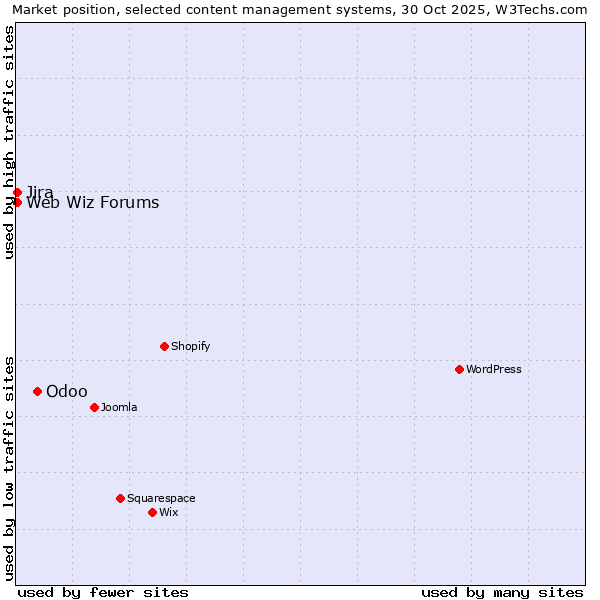 Market position of Odoo vs. Web Wiz Forums vs. Jira