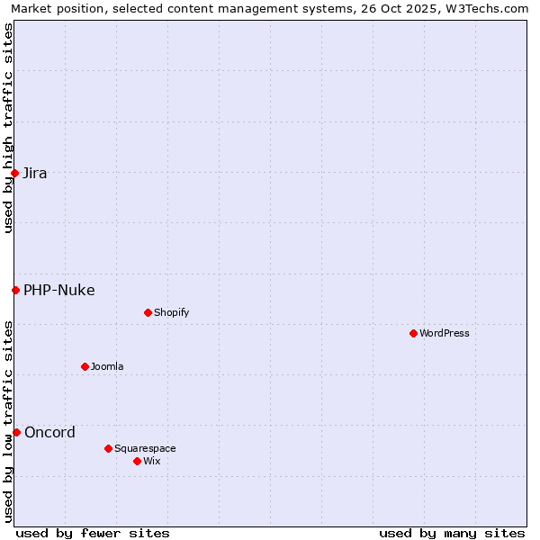 Market position of Oncord vs. PHP-Nuke vs. Jira