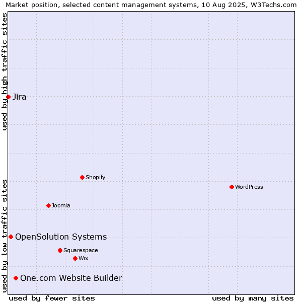 Market position of One.com Website Builder vs. OpenSolution Systems vs. Jira