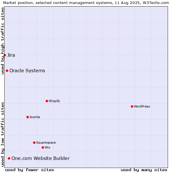 Market position of One.com Website Builder vs. Oracle Systems vs. Jira