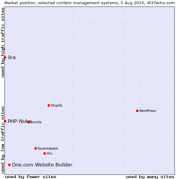 Market position of One.com Website Builder vs. PHP-Nuke vs. Jira