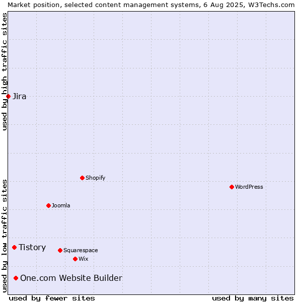 Market position of One.com Website Builder vs. Tistory vs. Jira
