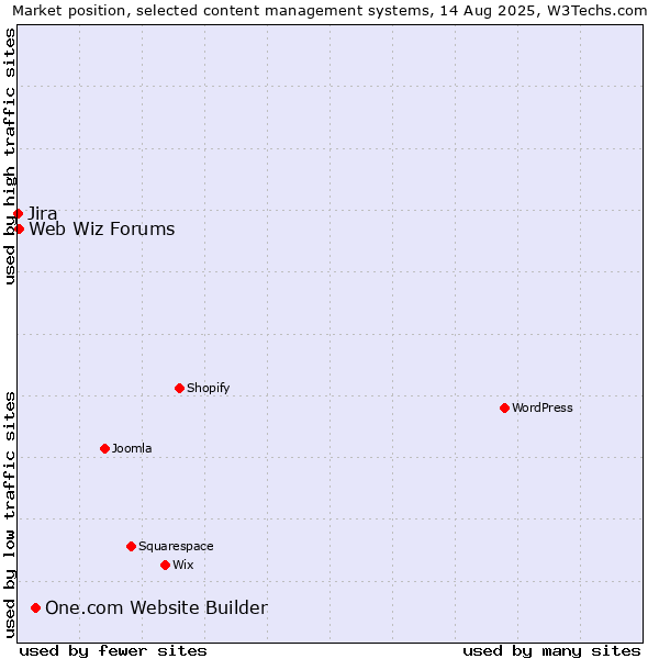 Market position of One.com Website Builder vs. Web Wiz Forums vs. Jira