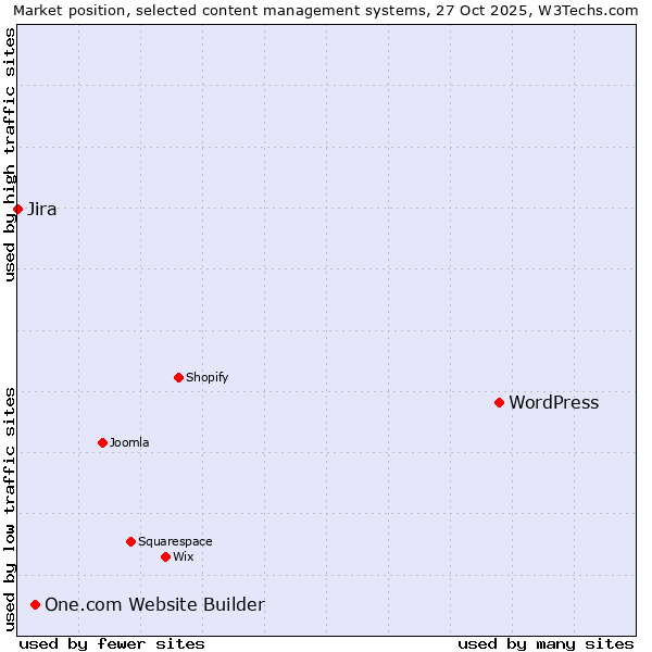 Market position of WordPress vs. One.com Website Builder vs. Jira
