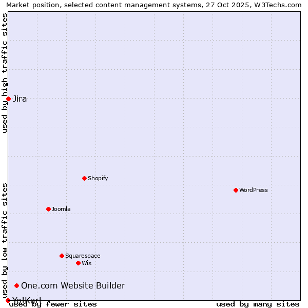 Market position of One.com Website Builder vs. Jira vs. Yo!Kart