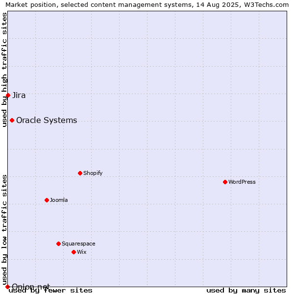 Market position of Oracle Systems vs. Jira vs. Onion.net