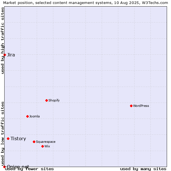 Market position of Tistory vs. Jira vs. Onion.net