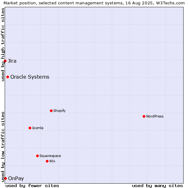 Market position of Oracle Systems vs. OnPay vs. Jira
