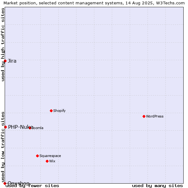 Market position of PHP-Nuke vs. Jira vs. Onxshop