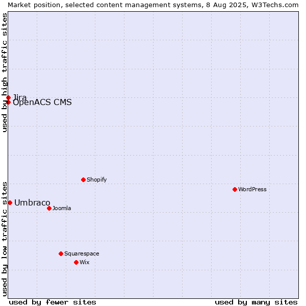 Market position of Umbraco vs. Jira vs. OpenACS CMS