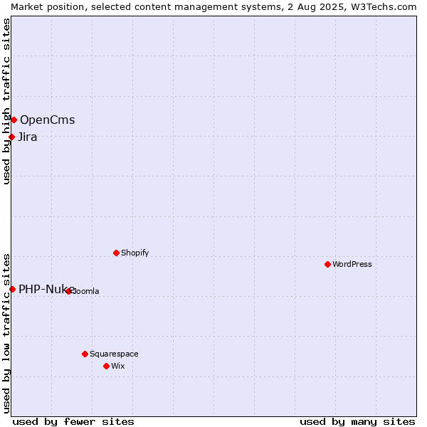 Market position of OpenCms vs. PHP-Nuke vs. Jira