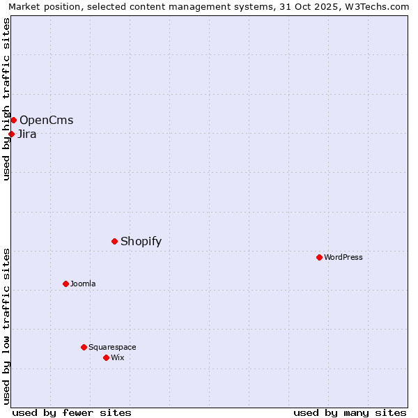 Market position of Shopify vs. OpenCms vs. Jira