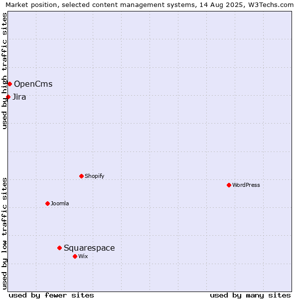 Market position of Squarespace vs. OpenCms vs. Jira