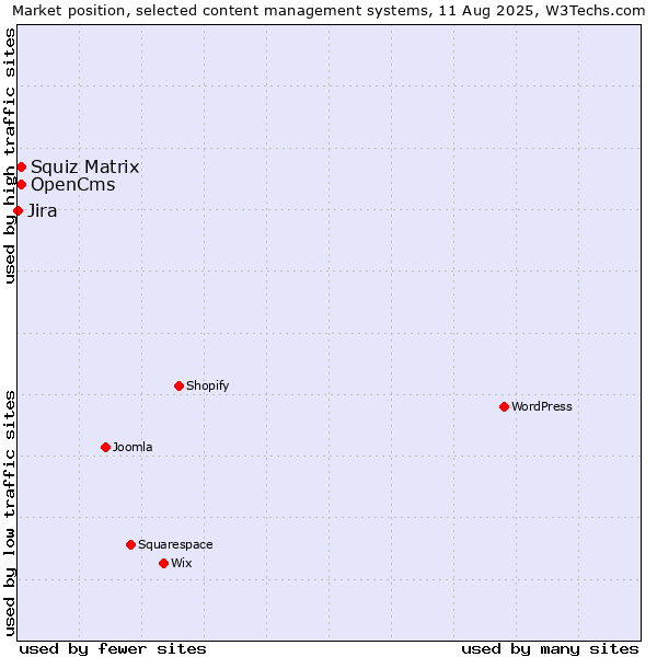 Market position of Squiz Matrix vs. OpenCms vs. Jira