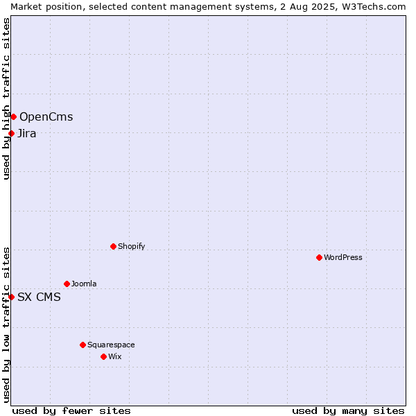 Market position of OpenCms vs. Jira vs. SX CMS