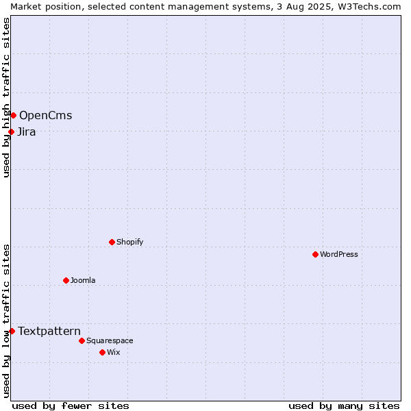 Market position of OpenCms vs. Textpattern vs. Jira