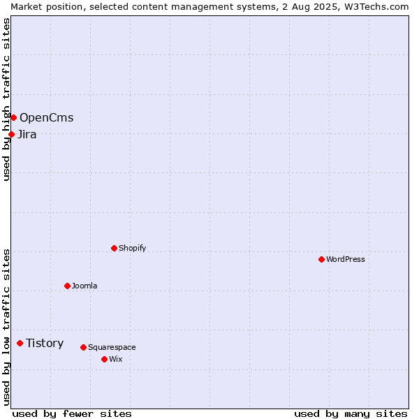 Market position of Tistory vs. OpenCms vs. Jira