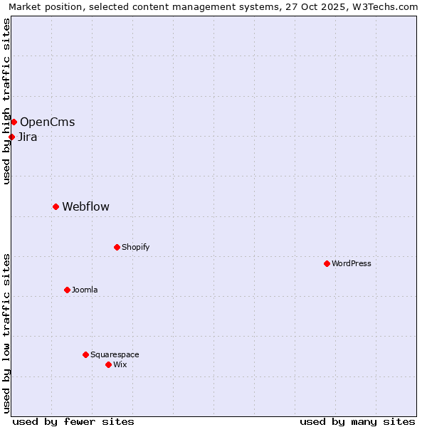 Market position of Webflow vs. OpenCms vs. Jira