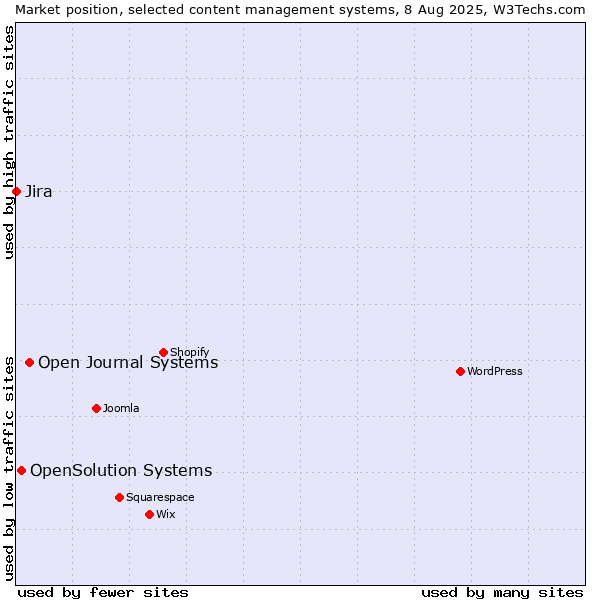 Market position of Open Journal Systems vs. OpenSolution Systems vs. Jira