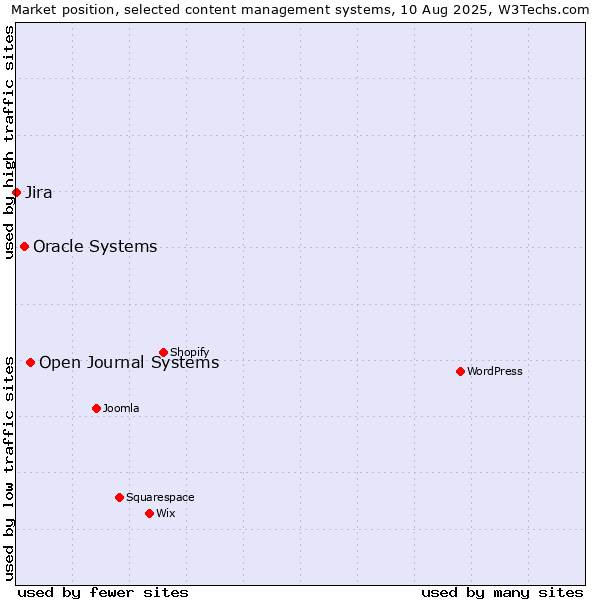 Market position of Open Journal Systems vs. Oracle Systems vs. Jira