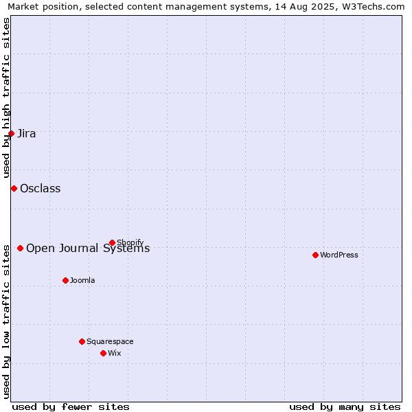 Market position of Open Journal Systems vs. Osclass vs. Jira