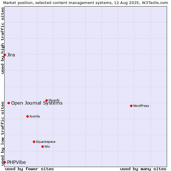 Market position of Open Journal Systems vs. Jira vs. PHPVibe
