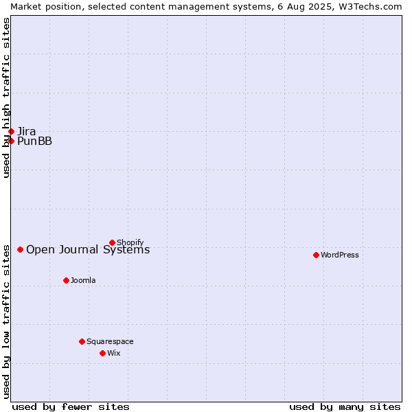 Market position of Open Journal Systems vs. Jira vs. PunBB