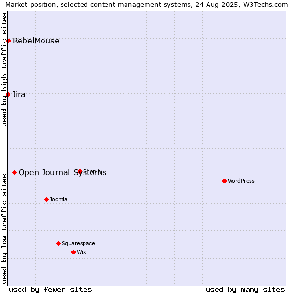 Market position of Open Journal Systems vs. RebelMouse vs. Jira