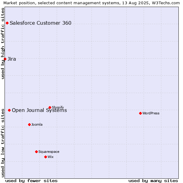 Market position of Open Journal Systems vs. Salesforce Customer 360 vs. Jira