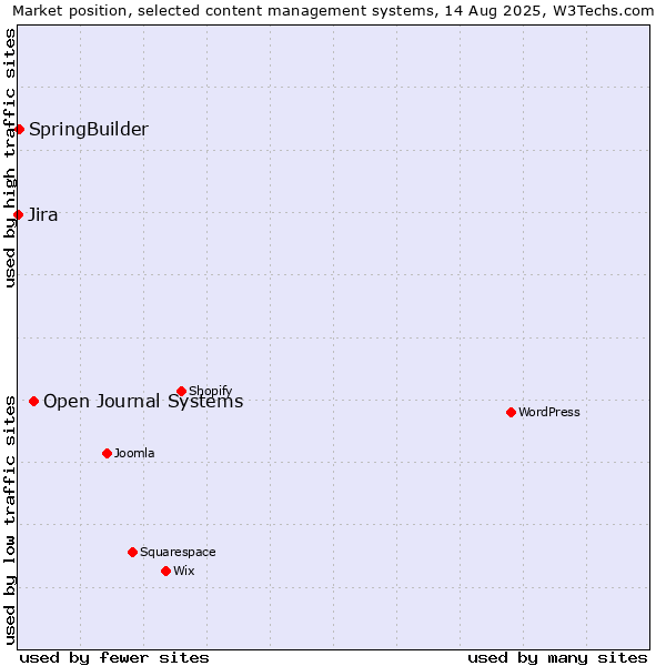 Market position of Open Journal Systems vs. SpringBuilder vs. Jira