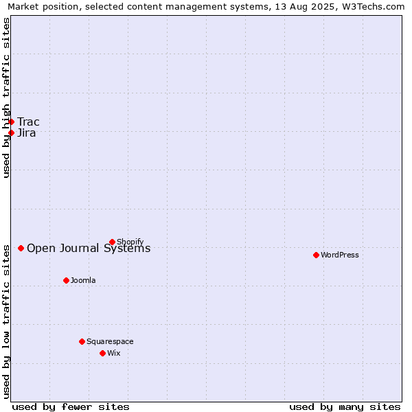 Market position of Open Journal Systems vs. Jira vs. Trac