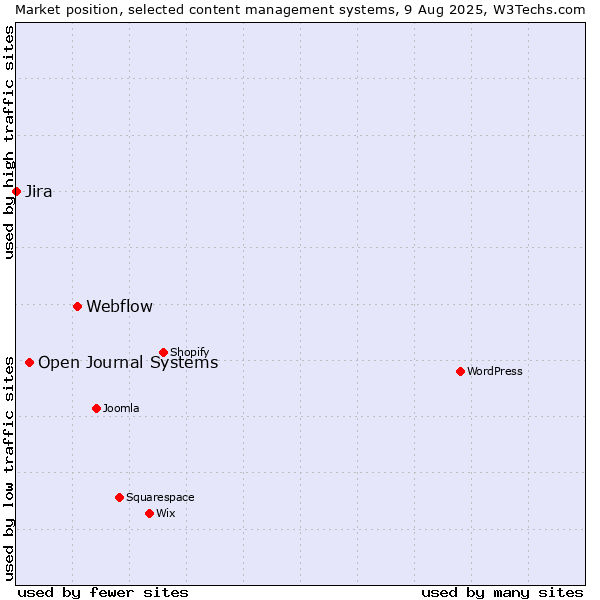 Market position of Webflow vs. Open Journal Systems vs. Jira
