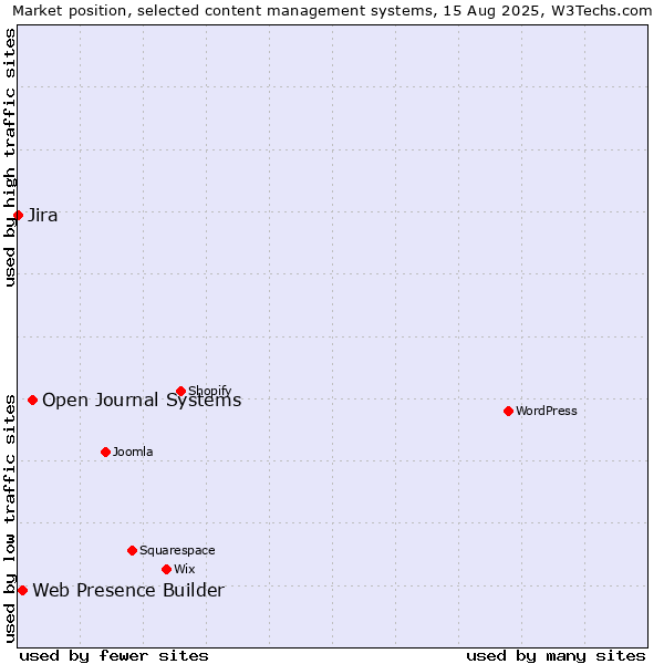 Market position of Open Journal Systems vs. Web Presence Builder vs. Jira