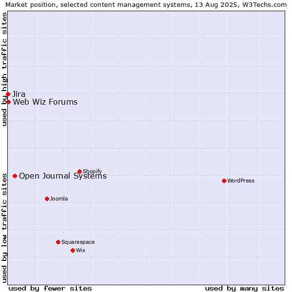 Market position of Open Journal Systems vs. Web Wiz Forums vs. Jira