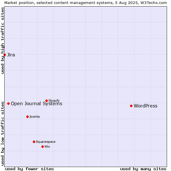 Market position of WordPress vs. Open Journal Systems vs. Jira