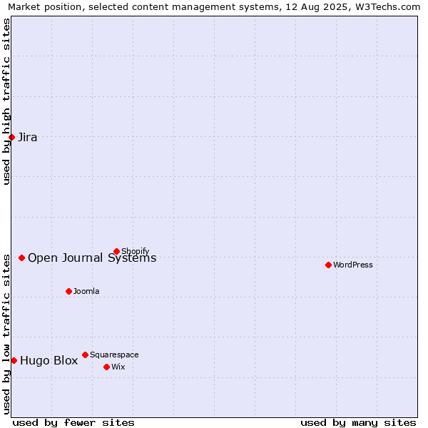 Market position of Open Journal Systems vs. Hugo Blox vs. Jira