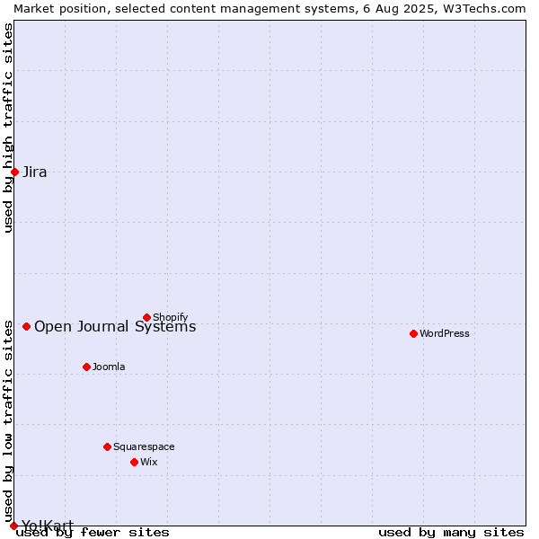 Market position of Open Journal Systems vs. Jira vs. Yo!Kart