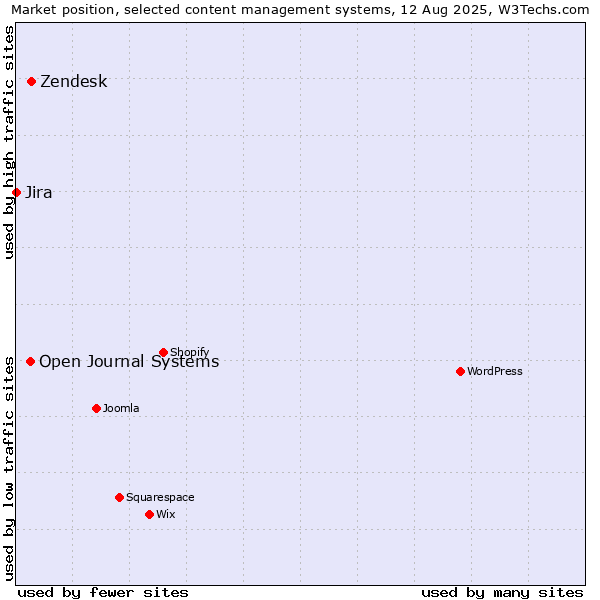 Market position of Zendesk vs. Open Journal Systems vs. Jira