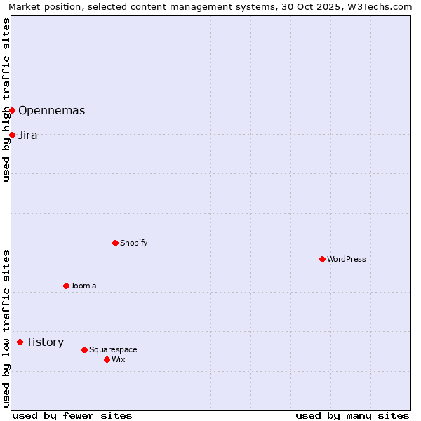 Market position of Tistory vs. Opennemas vs. Jira