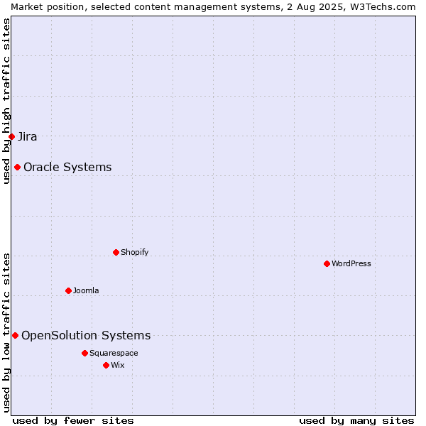 Market position of Oracle Systems vs. OpenSolution Systems vs. Jira