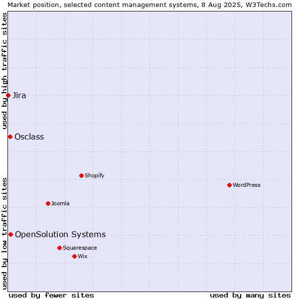 Market position of OpenSolution Systems vs. Osclass vs. Jira