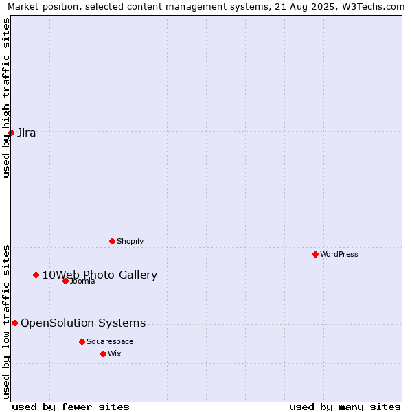 Market position of 10Web Photo Gallery vs. OpenSolution Systems vs. Jira