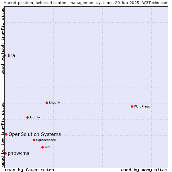 Market position of OpenSolution Systems vs. phpwcms vs. Jira