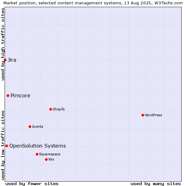 Market position of Pimcore vs. OpenSolution Systems vs. Jira