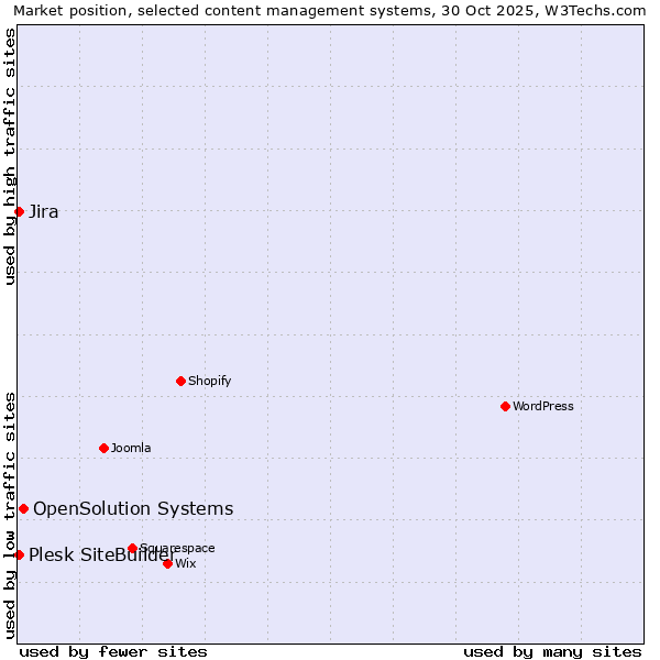 Market position of OpenSolution Systems vs. Plesk SiteBuilder vs. Jira