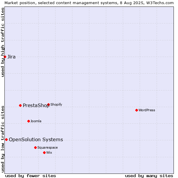 Market position of PrestaShop vs. OpenSolution Systems vs. Jira