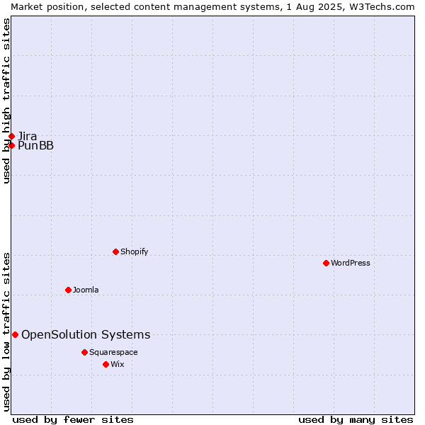 Market position of OpenSolution Systems vs. Jira vs. PunBB